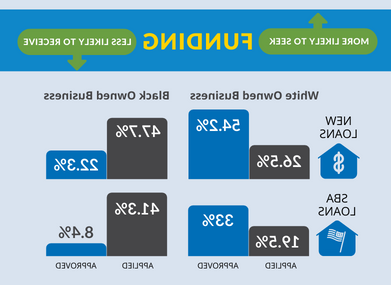 黑人企业主获得的商业融资更少，频率更低，利率更高